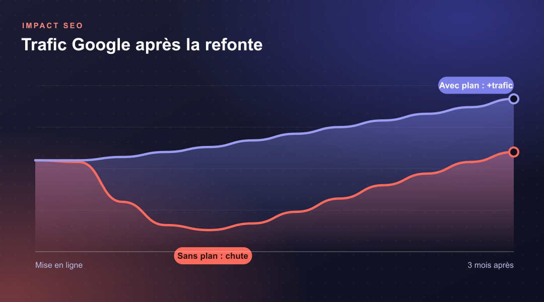 Courbe de trafic Google après une refonte, avec et sans plan de redirections 301